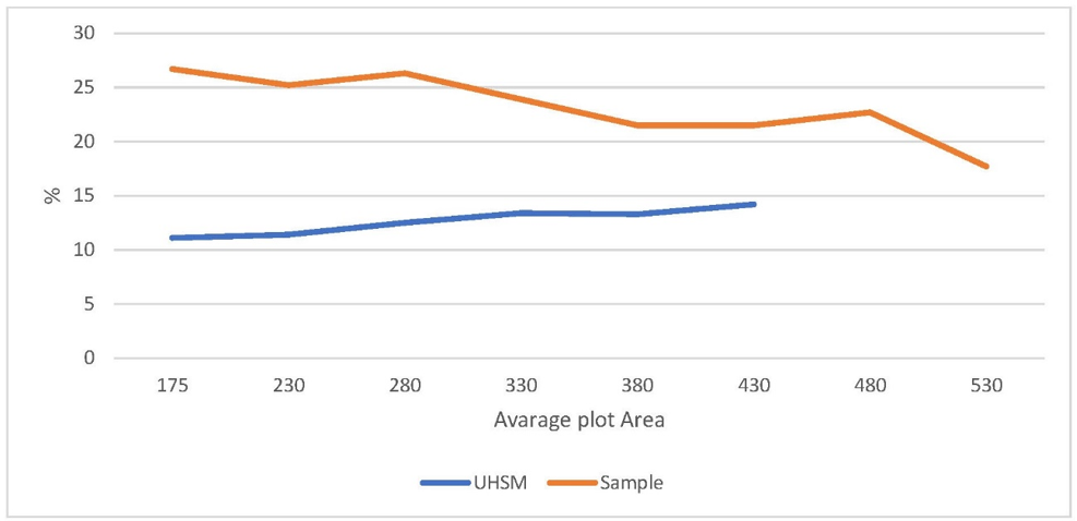 The relationship between the circulation floor area ratios and the average plot areas of the (UHSM) and case study sample